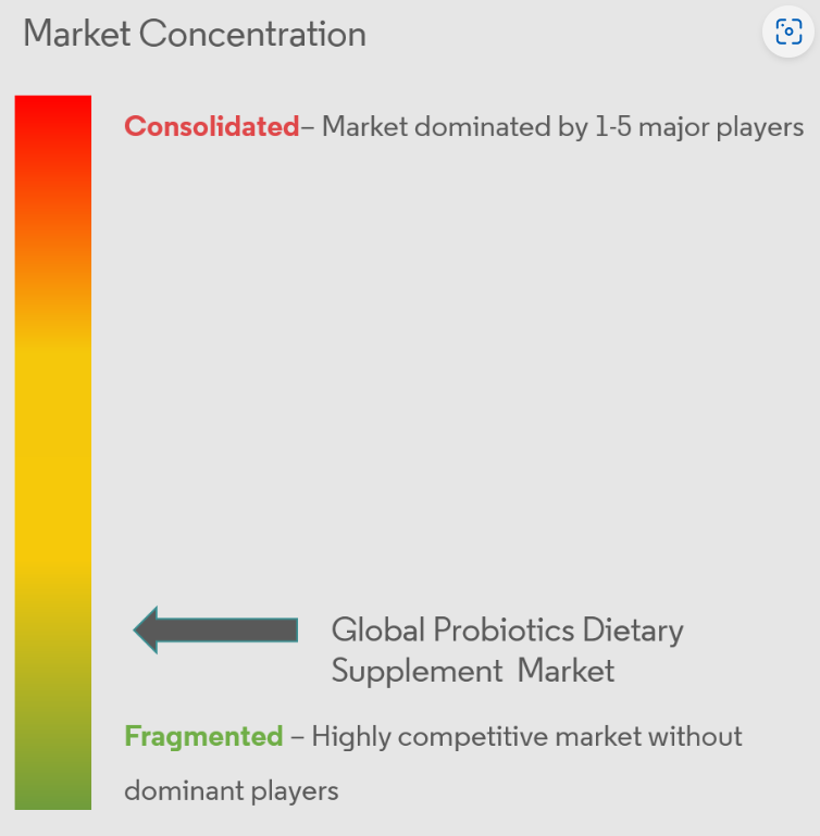 Global Probiotic Dietary Supplement Market Concentration